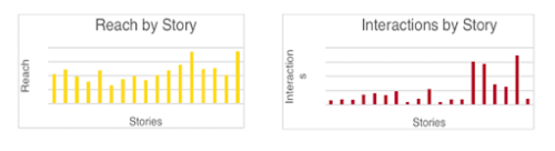 A graph showing Reach vs Interactions of Instagram Stories based on the length of the story