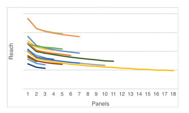 A graph showing the reach of Instagram Stories compared to the number of frames the story is made up of.